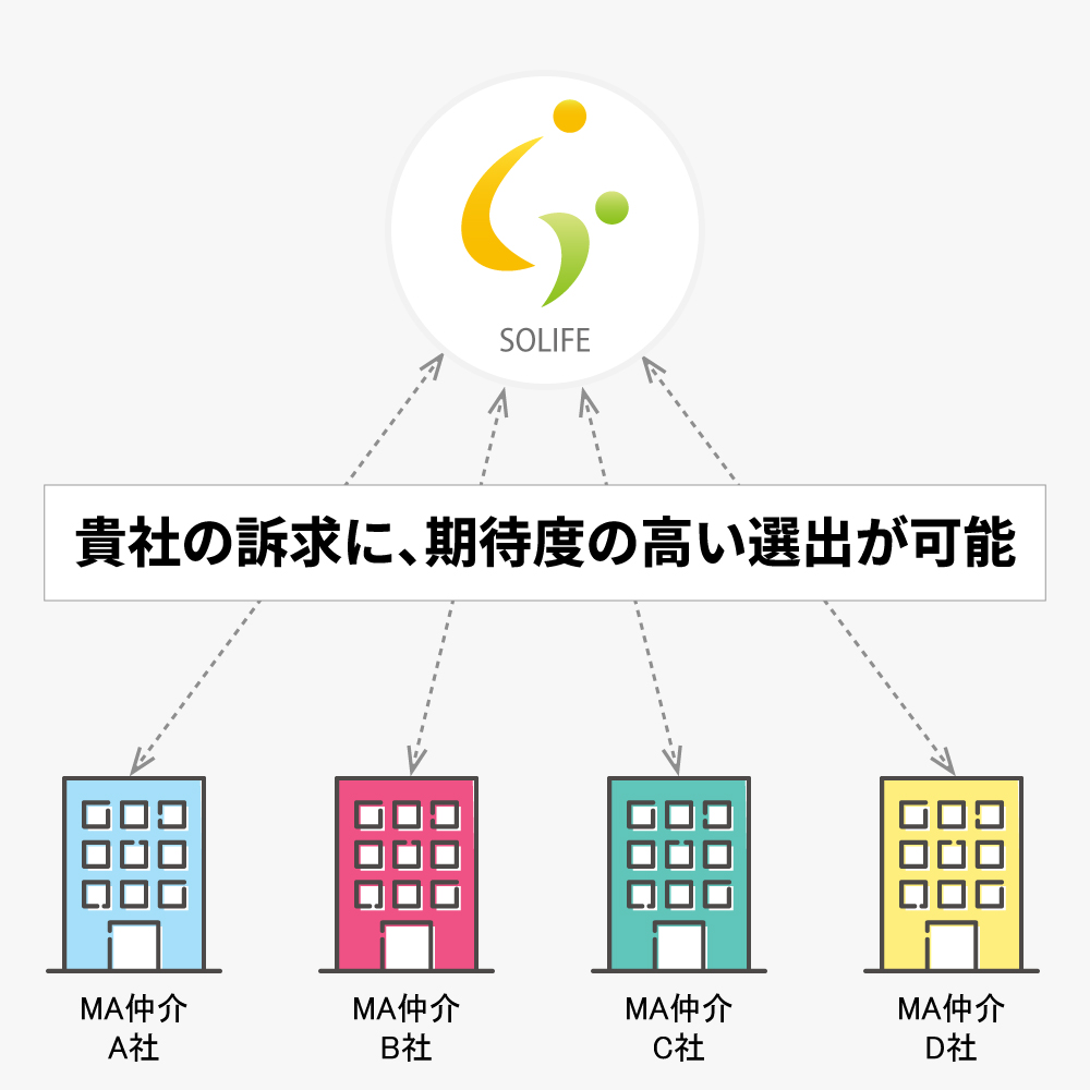 SOLIFEのM&Aサポート